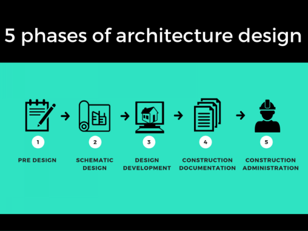 Major Steps in the Architectural Design Process. Image courtesy of Medium..png