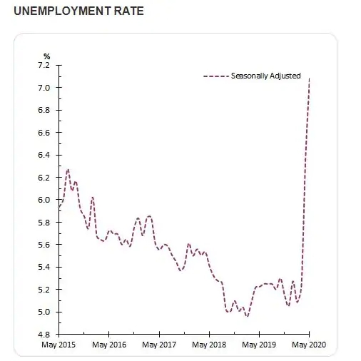 Unemployed rate_May 2020.jpg